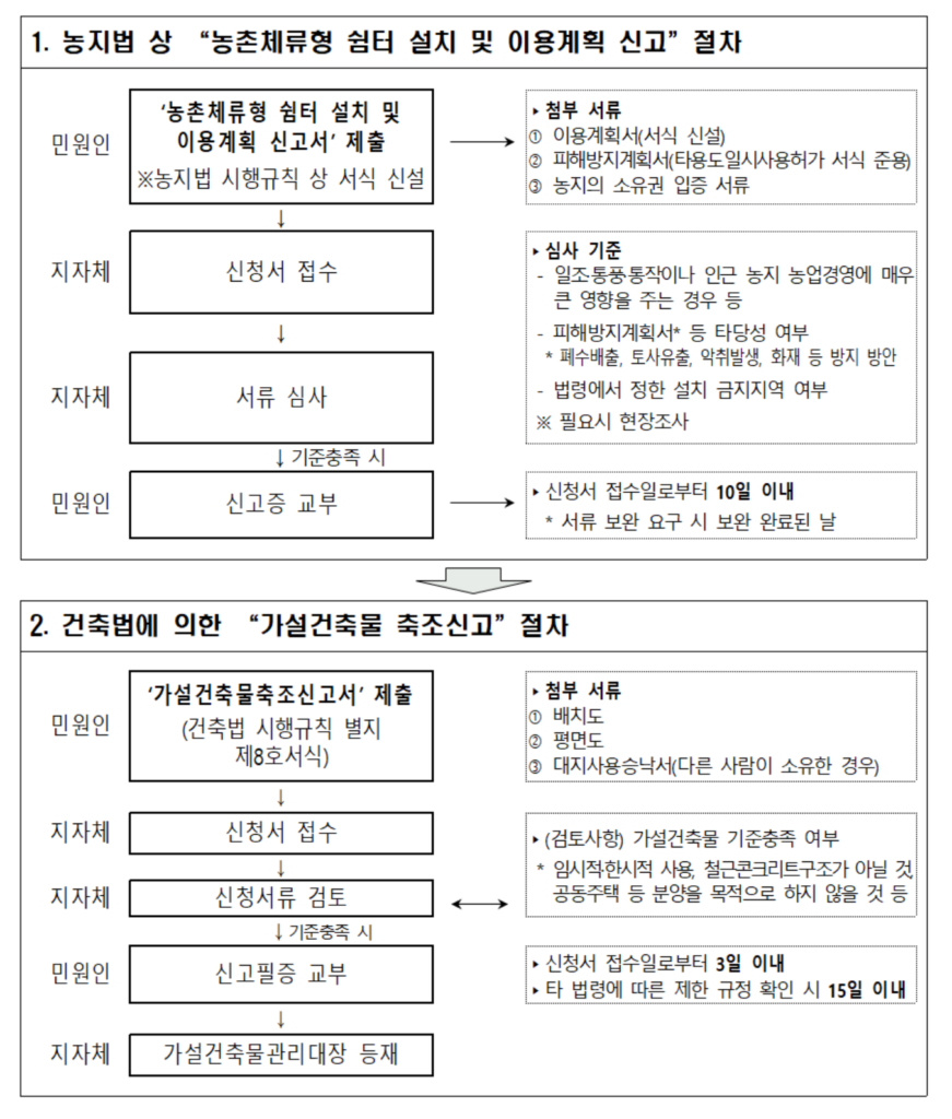 농촌체류형 쉼터 설치절차 내용